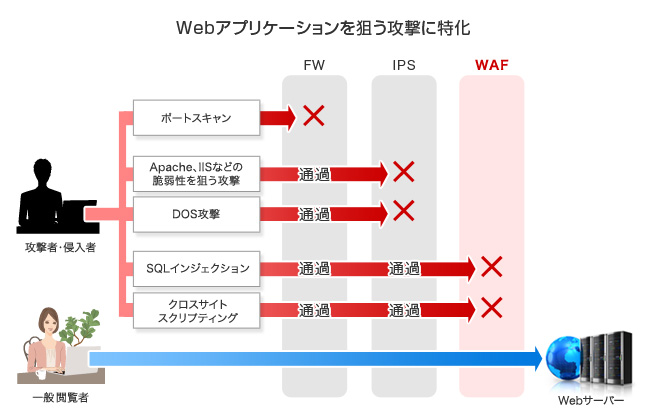 WADAX法人向けレンタルサーバー　オプション　WAF（Webアプリケーションファイアウォール）の説明